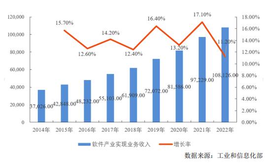 软件和信息技术服务业的特点及发展趋势