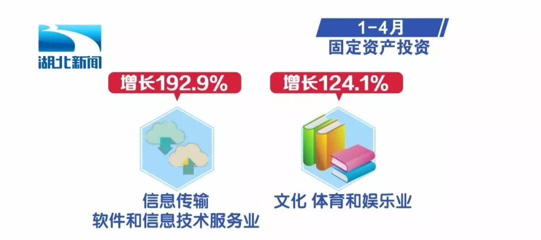速看！湖北1至4月经济运行数据出炉，软件和信息技术服务业领跑增长